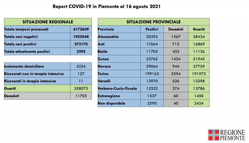 Covid: 373.375 contagi, 11.705 decessi, 358.304 pazienti guariti